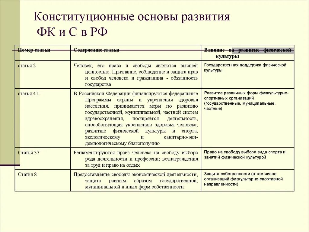 Основы развития федерации в рф. Конституционные основы развития ФК И С РФ. Развитие конституционных принципов формирования. Правовые основы физической культуры. Основы физической культуры таблица.