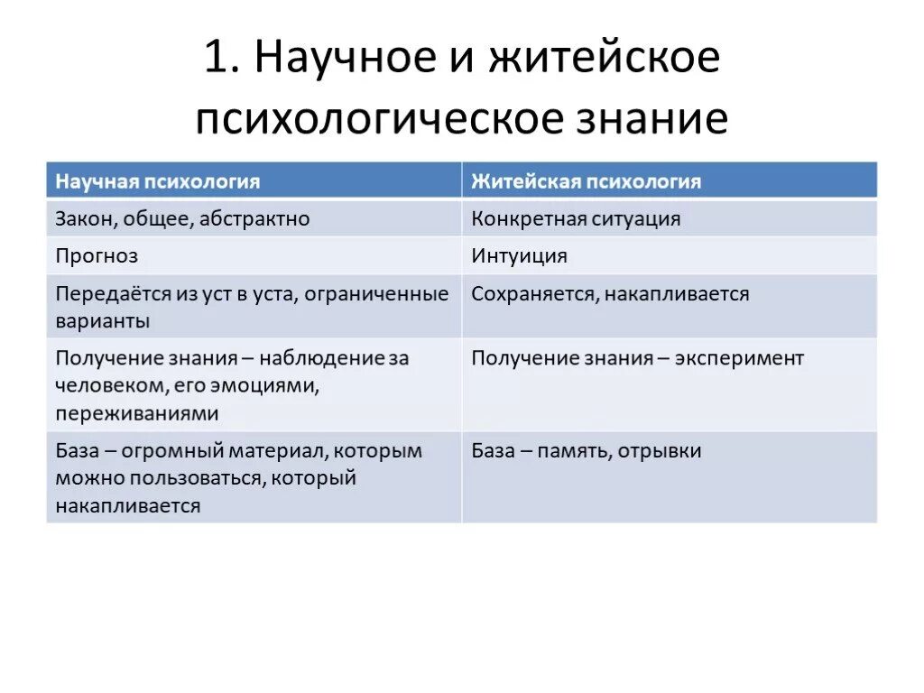 Психологическое знание организация. Житейские и научные психологические знания. Житейская и научная психология. Различия научных и житейских психологических знаний. Житейская психология и научная психология.