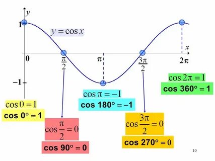 Cos 90 sin 90 0 1