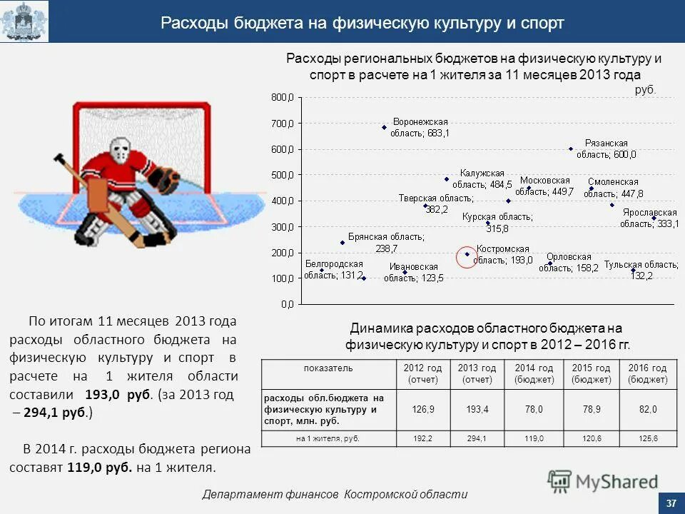 Расходы на спортивные мероприятия