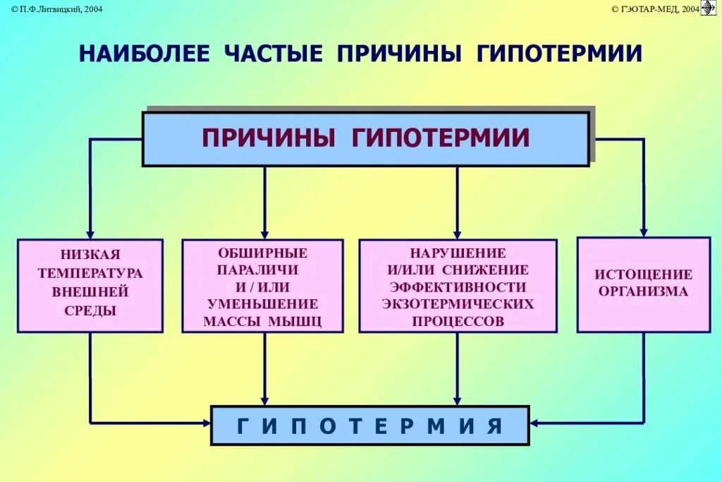Температуры при которых развивается гипотермия. Основные причины переохлаждения. Причины развития гипотермии. Случайные факторы. Гипотермия что это у взрослого причины.