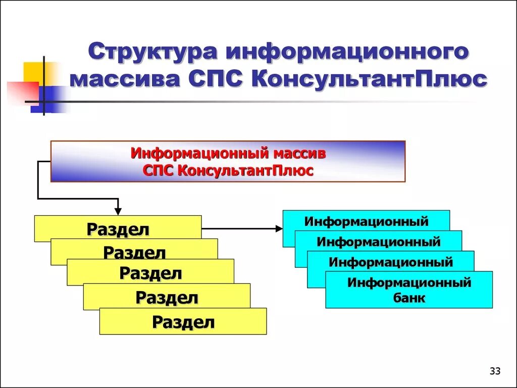 Электронно справочные правовые системы. Структура единого информационного массива системы консультант плюс. Структура справочно правовых систем. Структура спс. Структура и состав справочной правовой системы.