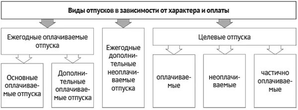 Классификация отпусков. Составьте схему виды отпусков. Таблица виды отпусков Продолжительность. Виды отпусков схема ТК. Виды оплачиваемых отпусков.