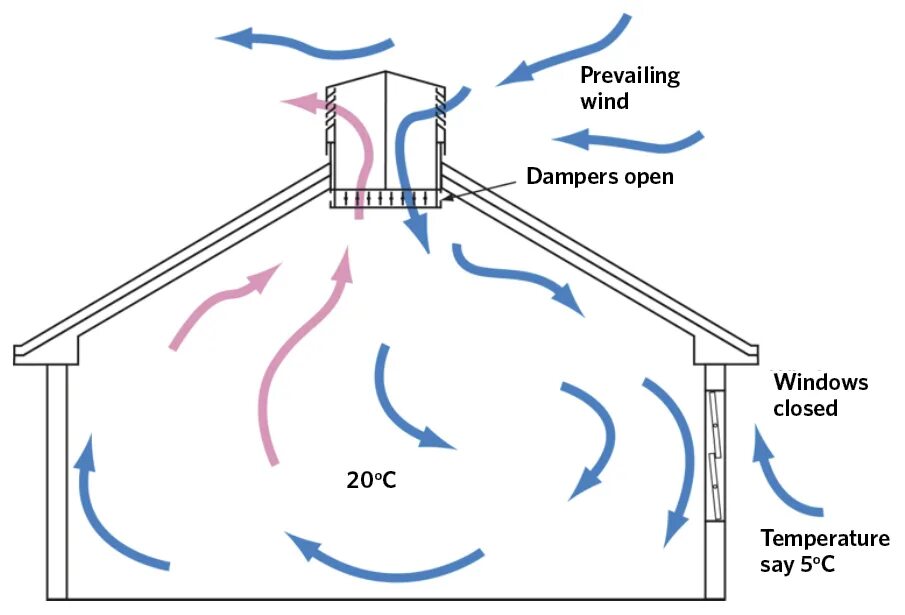 Естественная скорость воздуха. Приточно-вытяжная естественная система вентиляции. Схема естественной вентиляции в частном доме. Приточно-вытяжная естественная система вентиляции в доме. Вентиляция приточно-вытяжная с естественным побуждением.