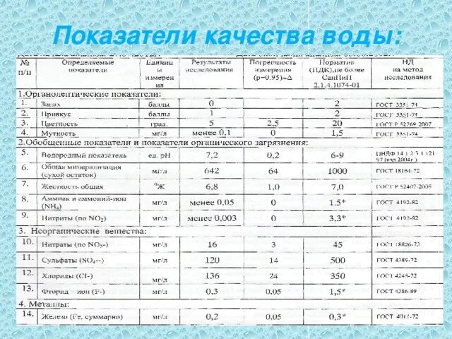 Ответ по качеству воды. Показатели качества воды. Физические показатели качества воды. Основные показатели качества воды. Показатели качества воды таблица.