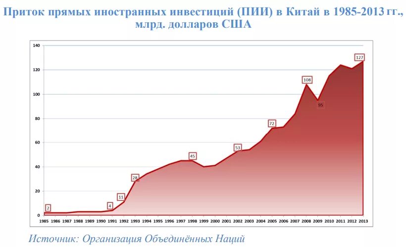 госдолг сша график по годам. динамика инвестиций сша. вложения сша в китай. гособлигации сша. акции нефти.