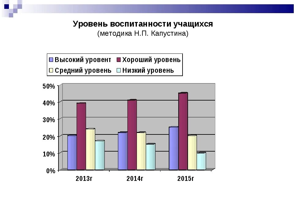 Методика Капустина уровень воспитанности. Уровень воспитанности учащихся методика н.п Капустина 1 4 классы. Уровень воспитанности учащихся (методика н.п. Капустина). Уровень воспитанности учащихся методик Капустина. Методика уровня воспитанности учащихся