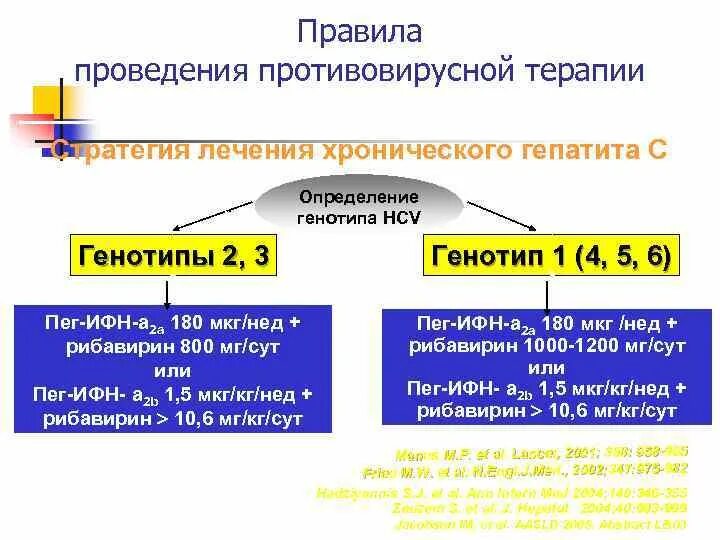 Лечение гепатита генотипы. Генотип HCV. Схемы противовирусной терапии гепатита с. Генотипы хронического гепатита с. Схемы лечения гепатита с 3 генотип.