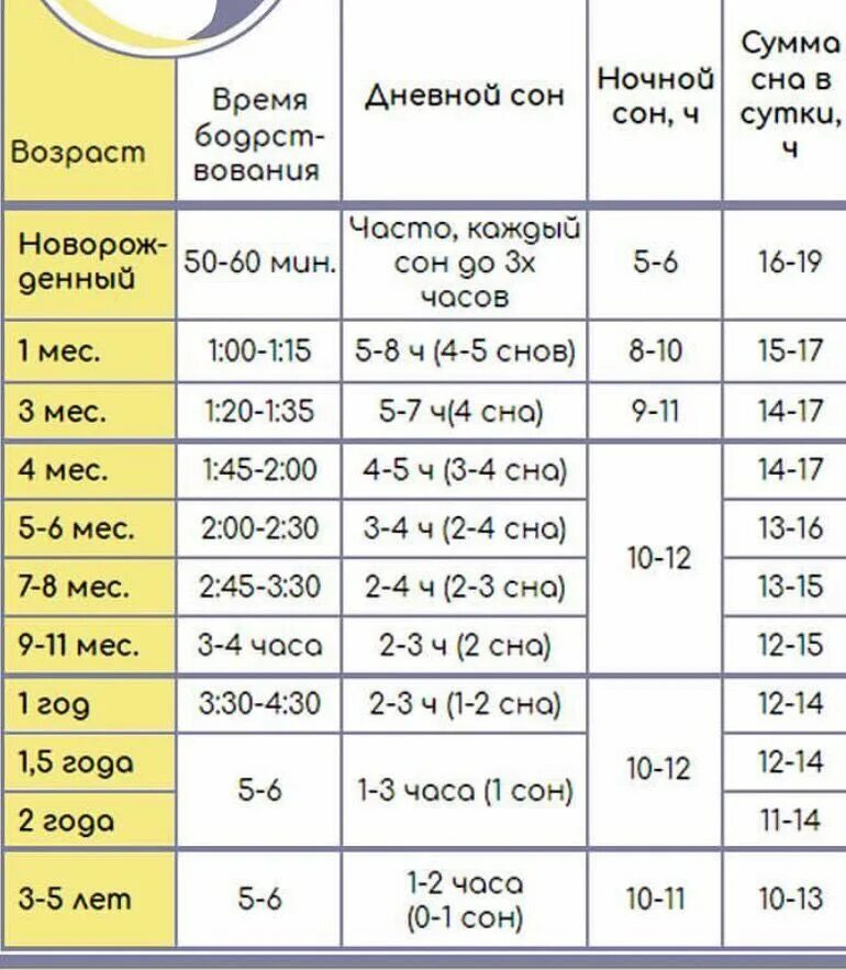 До какого возраста спать с ребенком. Продолжительность фазы сна у ребенка 2 лет. Фазы сна у новорожденного. Циклы сна у грудных детей. Фазы сна у грудничков по месяцам до года.