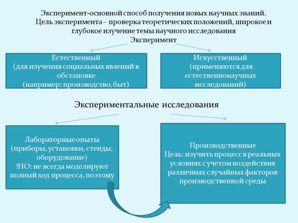 Роль эксперимента в научном исследовании. Теоретические и экспериментальные исследования. Эксперимент как метод научного исследования. Методы научного познания эксперимент. Результаты эксперимента в основном