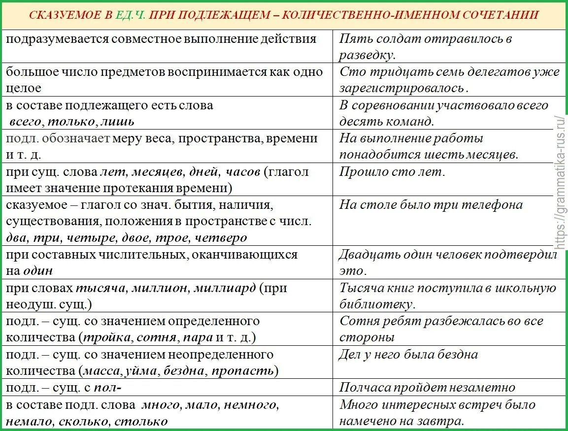 Согласование подлежащего и сказуемого таблица с примерами. Согласование сказуемого с подлежащим таблица. Согласование глагольного сказуемого с подлежащим таблица. Трудные случаи согласования сказуемого с подлежащим в числе таблица. Род слова сказуемое