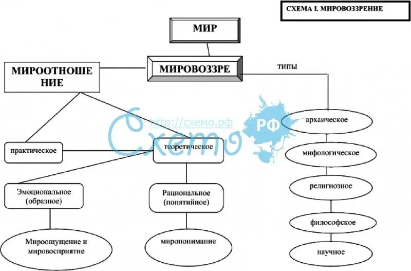 Мировоззрение схема философия. Структура мировоззрения схема. Мировоззрение его структура и типы философия. Схемы-кластера «структура мировоззрения».