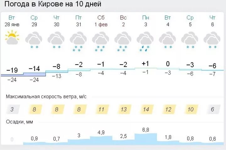 Погода в Кирове на 10 дней. Погода Киров. Погода Киров на 10 дней. Погода в Кирове на 10. Погода киров кировской области на 10