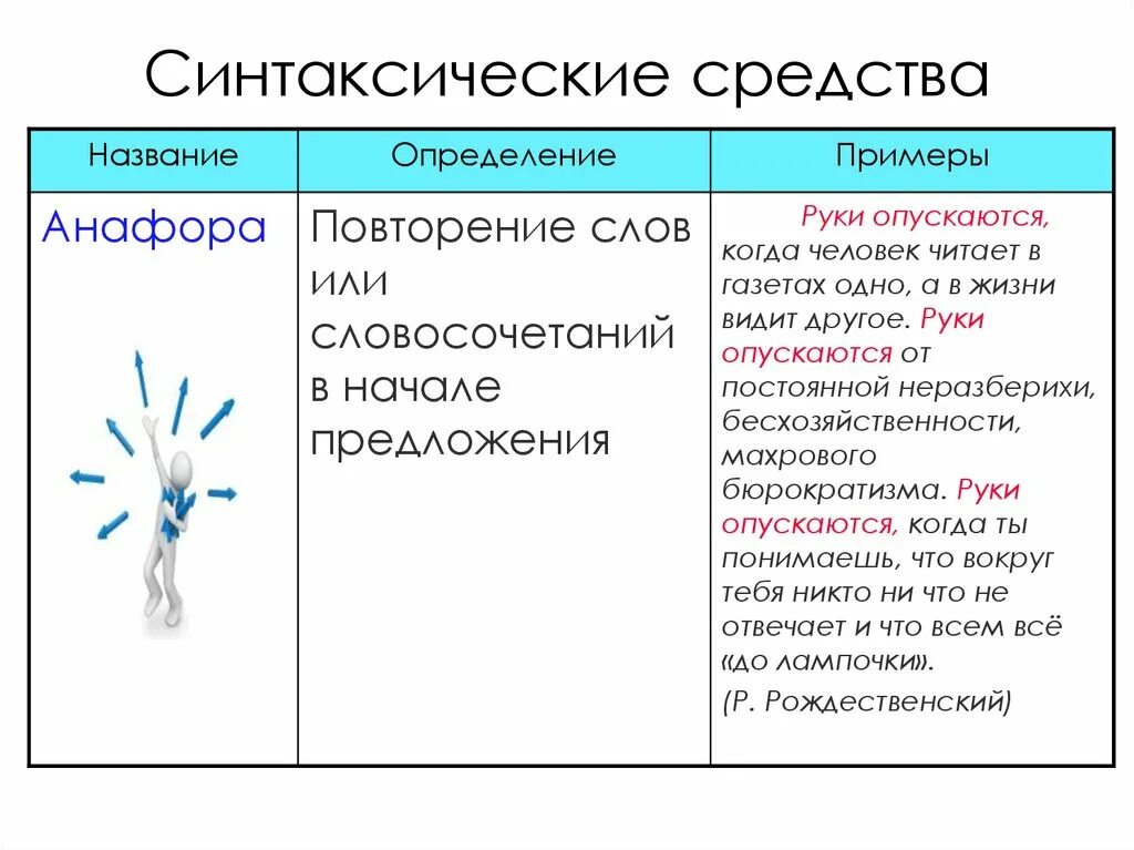 Анафора это синтаксическое средство. Синтаксическая анафора. Синтаксические средства примеры. Синтаксические средства выразительности. Дезинтоксические средства.