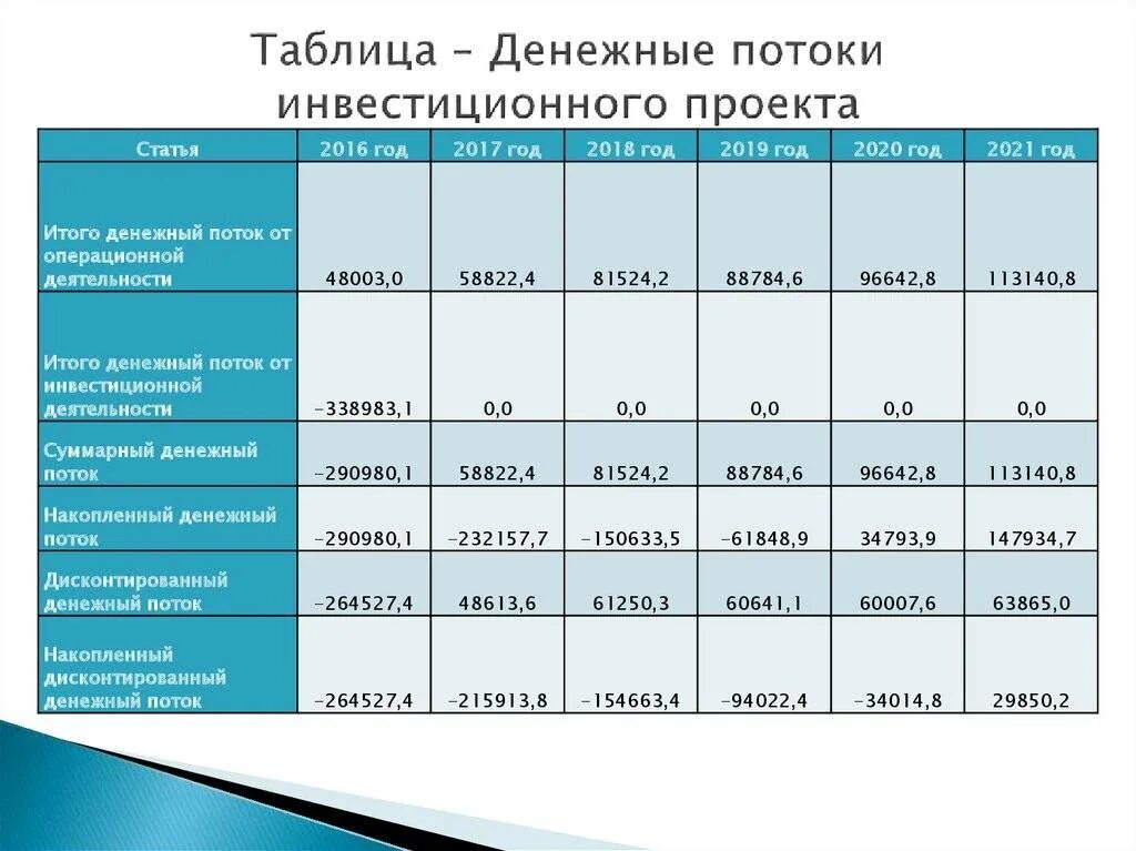 Инвестиционное поступление денежных средств