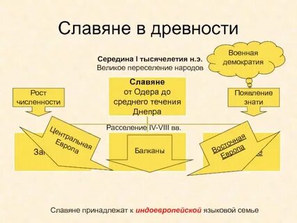 Славяне жили в среднем течении днепра