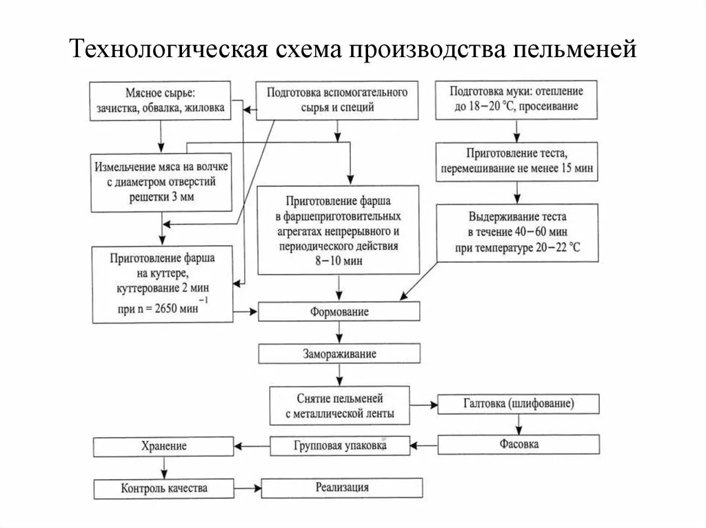 Технологическая карта приготовления полуфабрикатов из мяса Ответы : рыбные котлеты, что туда добавить, хлеб, яйцо, лук, нужен ли чес