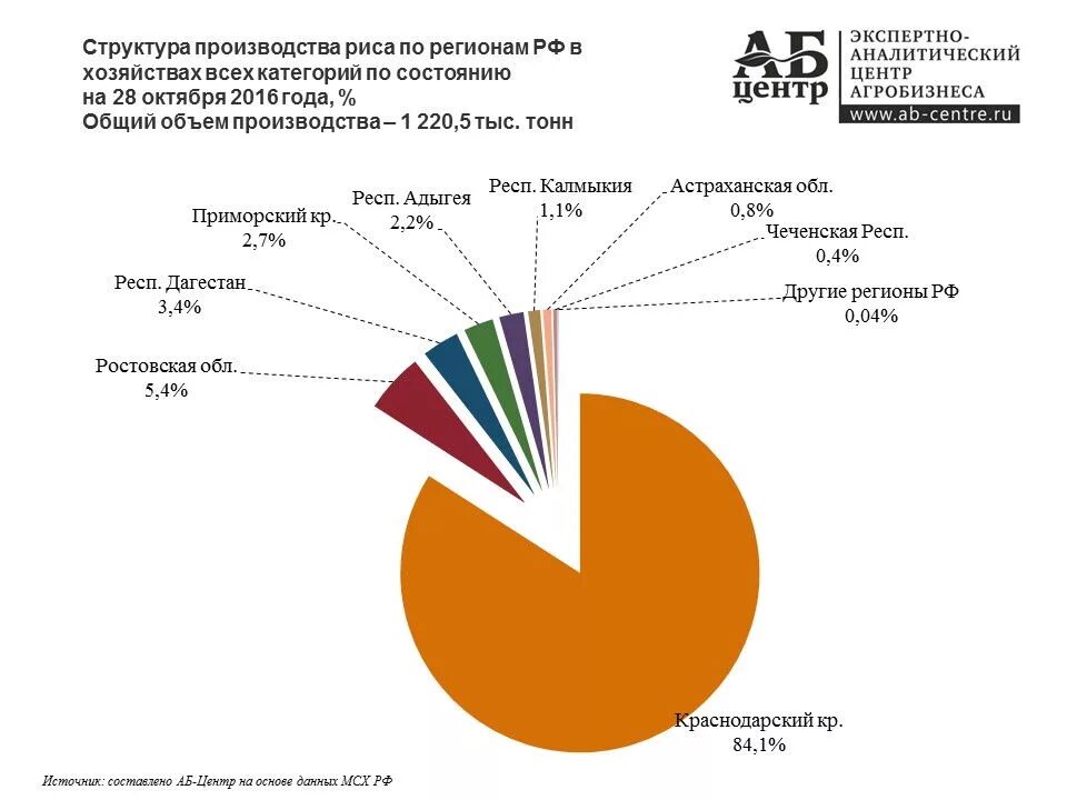 Крупнейшими производителями риса являются. Лидеры по производству риса в России. Поставщики риса в России. Где производят рис в России. Объем производства риса в России.