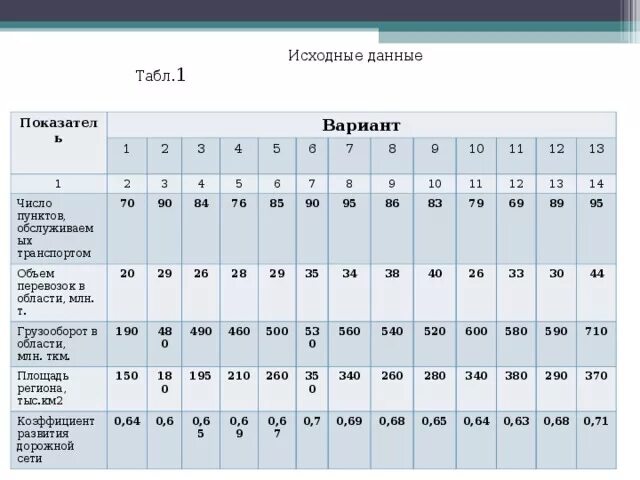 Исходные данные вариант 3. Исходные данные объем перевозки. объем перевозок между пунктами. средний объем доставок. расчёт оптимального числа терминалов и расстояний перевозок.
