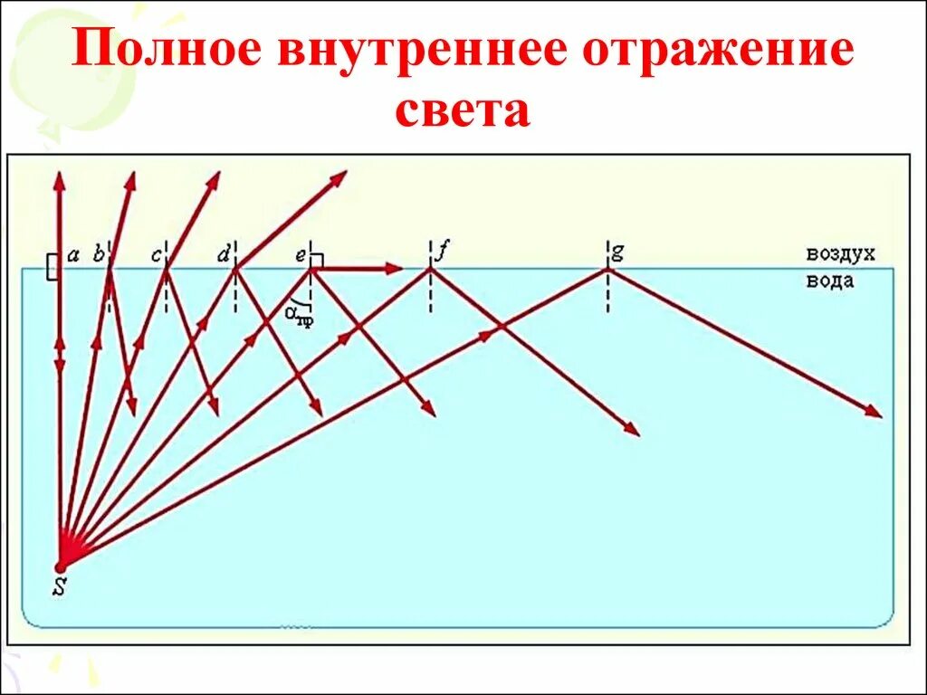 Внутреннее отражение света. Полное внутреннее отражение. Полное отражение света. Явление полного внутреннего отражения.