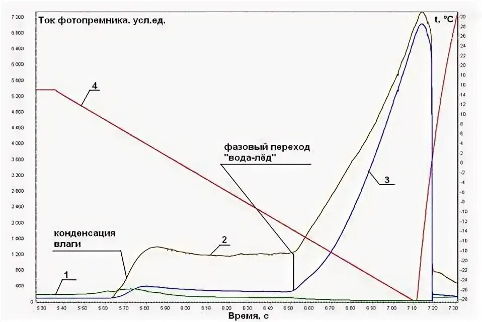 Фазовые переходы льда. Фазовые переходы льда. Фазовые переходы льда. Фазовые переходы льда. Фазовая диаграмма состояния вещества.