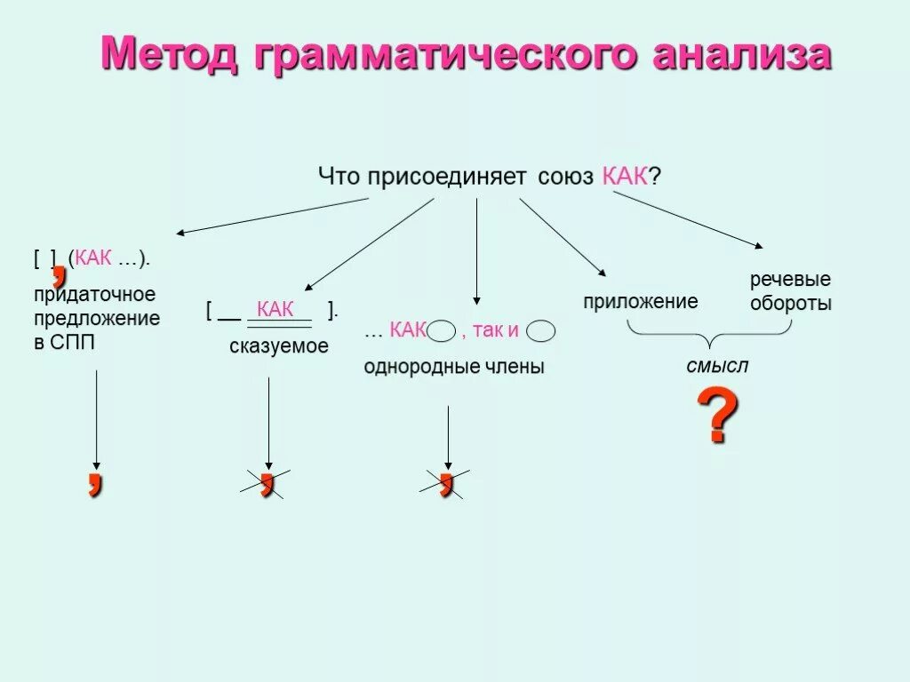 Предложения с приложением с союзом как. Методы грамматического анализа. Методы грамматического разбора. Схема грамматического анализа. «Методика грамматического разбора».