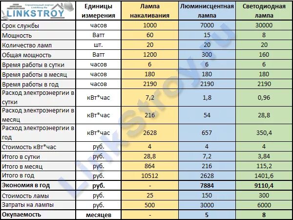 Сколько потребляет светодиодная