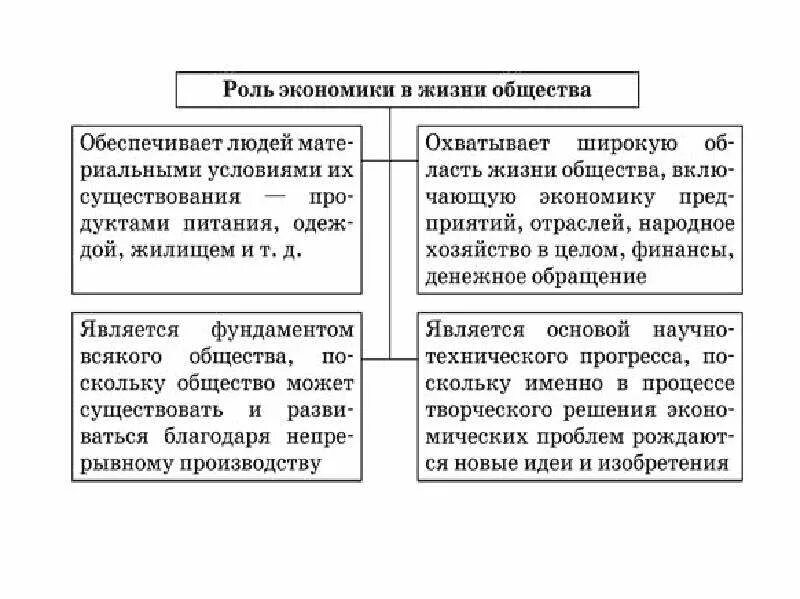 Какую роль в хозяйственной жизни играет торговля. Экономика и ее роль в жизни общества схема. Экономика роль экономики в жизни общества. Роль экономики в жизни человека. Экономика и её роль в жизни.