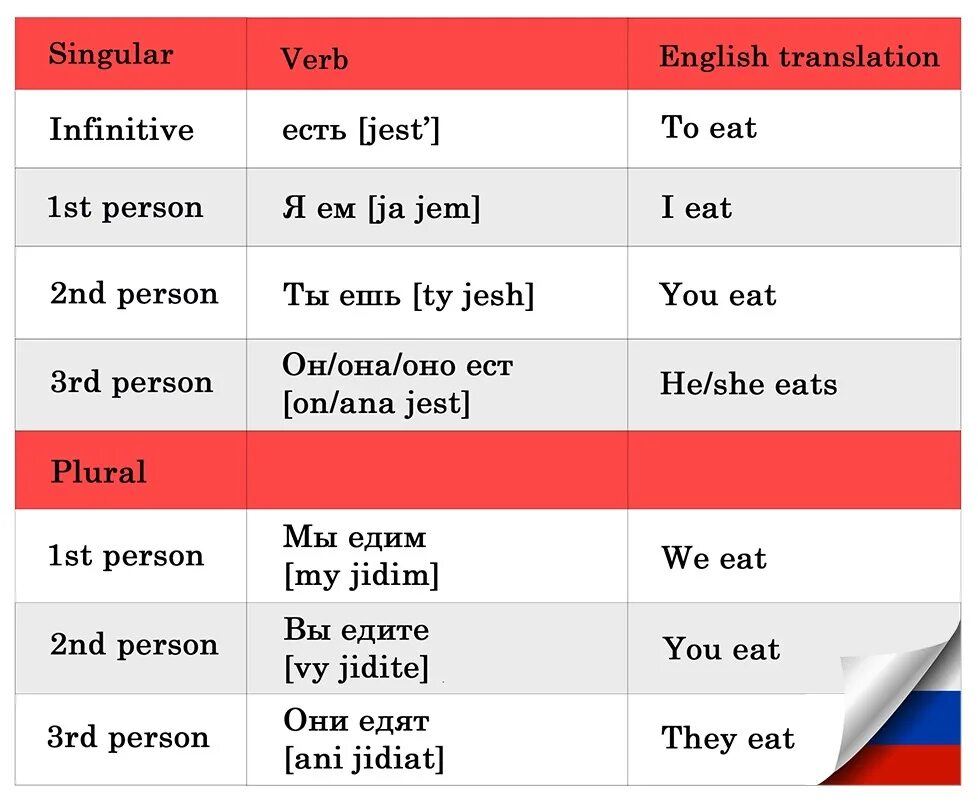 Wrong verb. Russian verbs. verb conjugation в английском языке-. irregular verbs in russian. verbs на русском.
