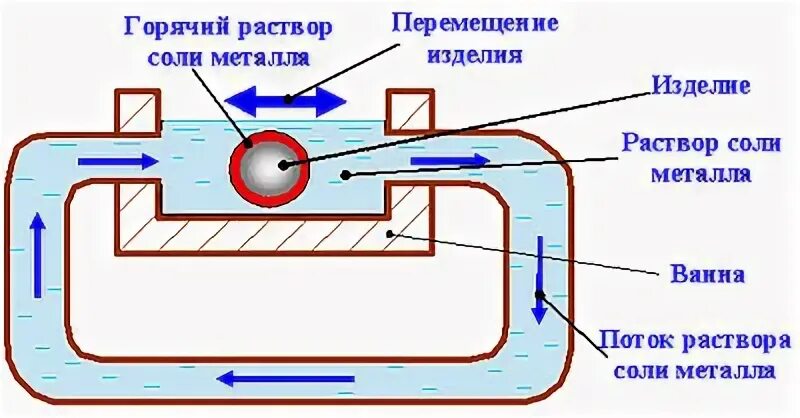 Движение изделие
