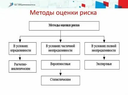 Назовите примеры косвенных методов оценки рисков Конкретные методы оценки уровней профессиональных рисков