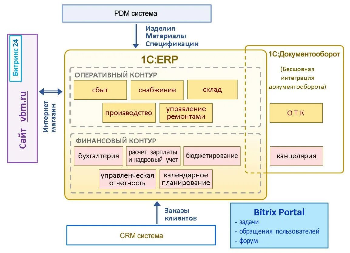 ERP система 1с архитектура. Структурная схема 1с ERP. Архитектура информационной системы 1с предприятие. Схема внедрения СРМ системы. Ис практика