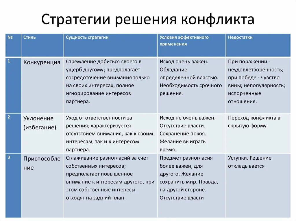 Стратегии изменения поведения. Стратегии решения конфликтов. Стратегии разрешения конфликтов таблица. Стратегии разрешения конфликтов примеры. Основные стратегии разрешения конфликтных ситуаций.