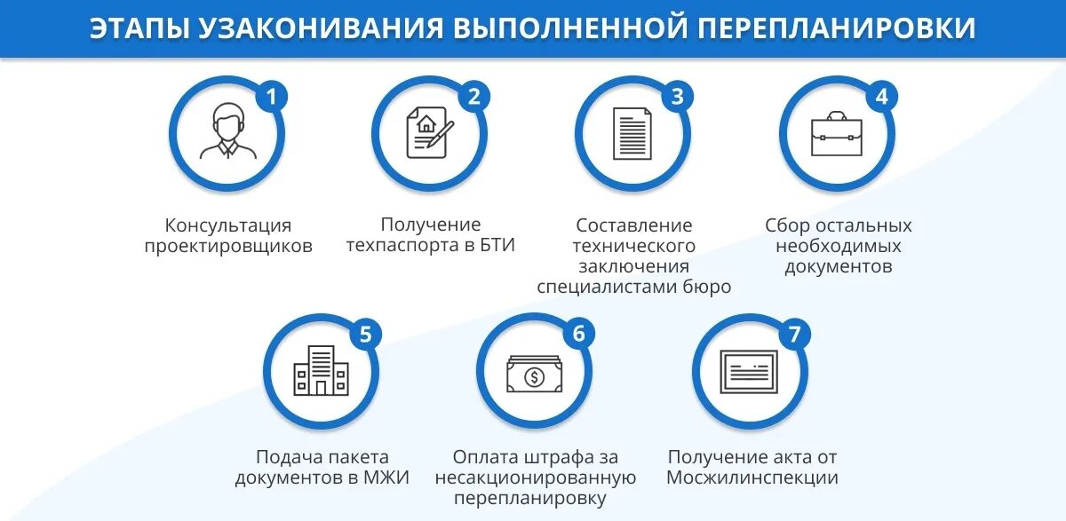 Перепланировка жк рф. Этапы узаконивания перепланировки квартиры. Перепланировка этапы узаконивания. Документы для узаконивания перепланировки. Перепланировка и переустройство.