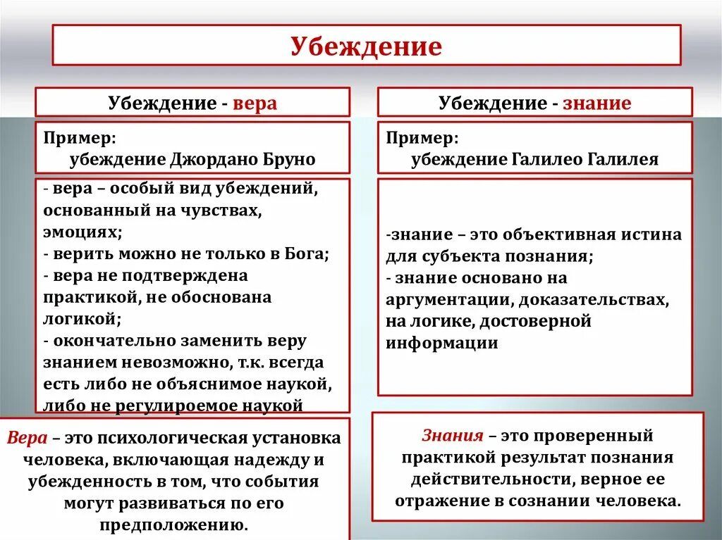 Что отличает веру от. Убеждения человека примеры. Убеждение это в обществознании.