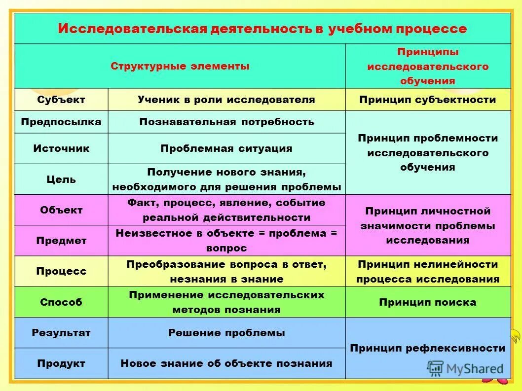 учебно-исследовательские умения. принципы исследовательского обучения. принципы исследовательского обучения. принципы исследовательского обучения. принципы исследовательского обучения.