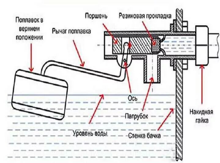 Положение поплавка в унитазе. Схема работы сливного бачка. устройство поплавка сливного бачка с нижней подводкой схема. схема запорного клапана сливного бачка унитаза.