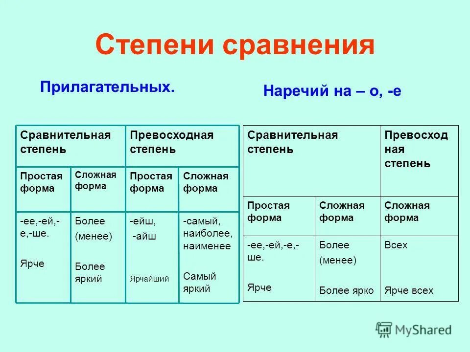 Английский сравнительные прилагательные и наречия. Формы степеней сравнения прилагательных. Сравнительная и превосходная степень прилагательных и наречий. Способы образования степеней сравнения наречий.