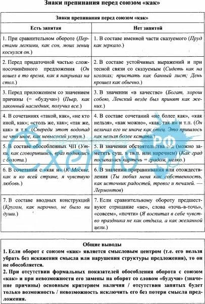 Постановка запятой перед союзом как. Знаки препинания перед как таблица. Знаки препинания перед союзом как. Знаки перед союзом как. Знаки препинания перед перед союзами.