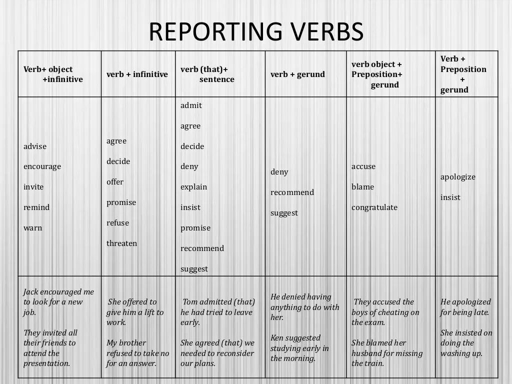 Reporting verbs перевод. Reporting verbs таблица. Reporting verbs в английском. Конструкция reporting verbs. Rewrite using reporting verbs
