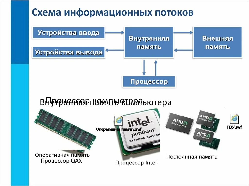 Основные системы пк. ОЗУ - Оперативная память ПЗУ - внешняя память.. Схема внутренняя память процессор. Оперативная память ОЗУ схема. Внутренняя память внешняя память процессор устройство ввода.