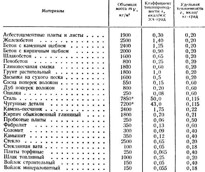 Коэффициент теплопроводности разных материалов таблица. Коэффициент теплопроводности стройматериалов таблица. Теплопроводность бетона таблица коэффициент теплопроводности. Удельный вес строительных материалов таблица. Коэффициент т м3