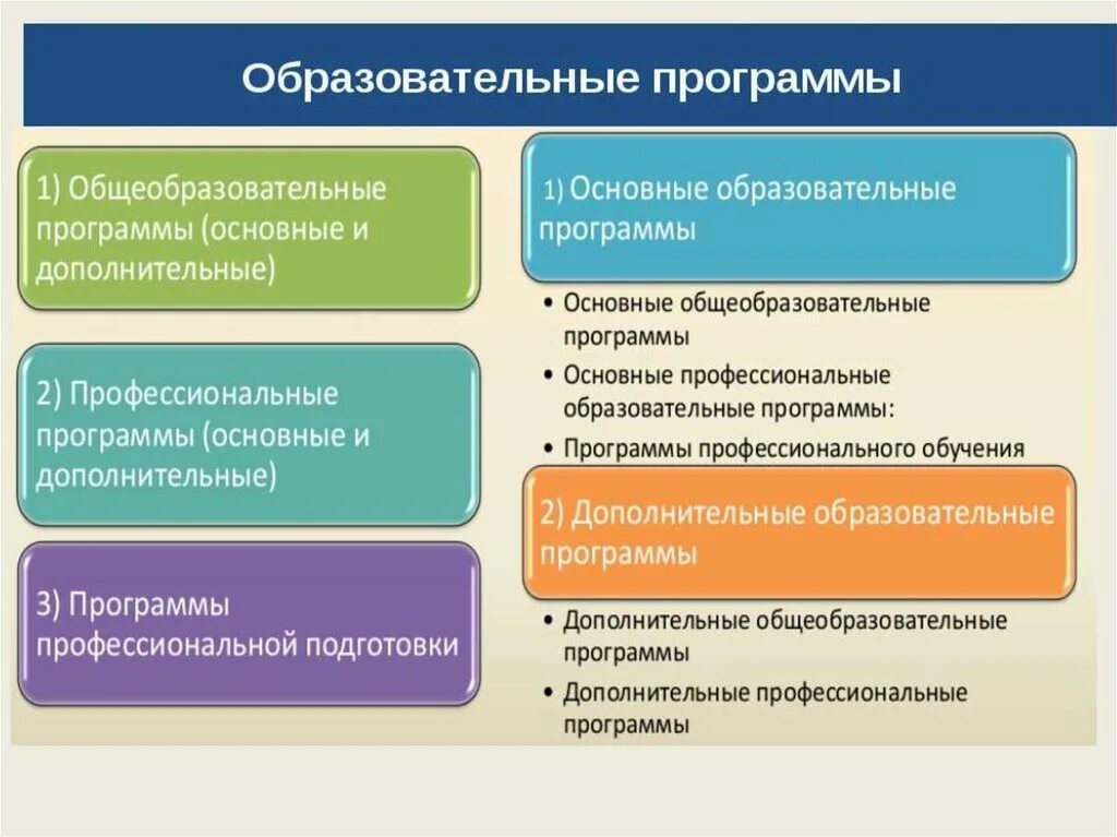 Виды образовательных программ среднего профессионального образования