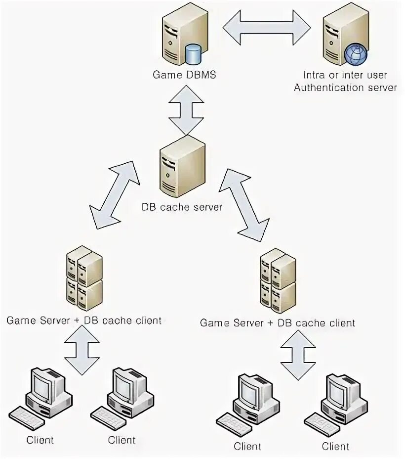 Cache client. Схема кэширования данных. Cache база данных. БД кэширование. Сервер кэширования.