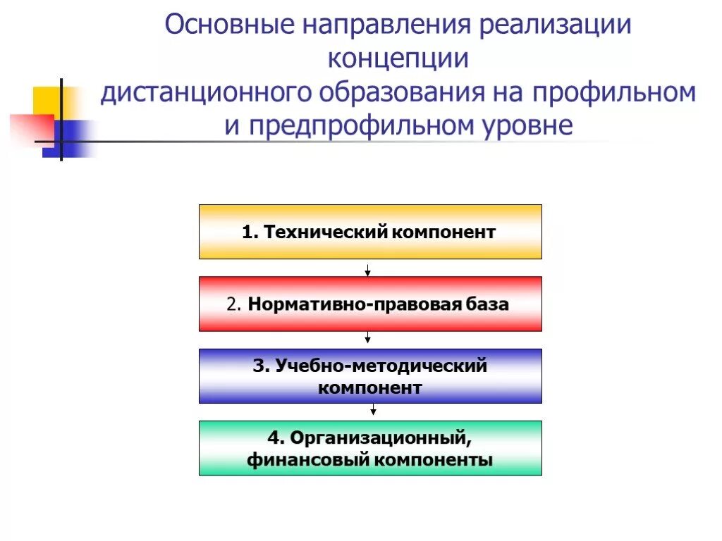 Основные направления реализации концепции. Учебно-методический компонент это. Технический компонент. Ведущие компоненты дистанционного образования. Заочное образование направления