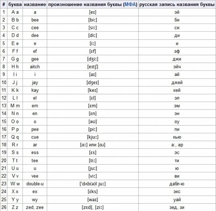 Назови буквы какой. Произношение букв английского алфавита таблица. Английский алфавит с транскрипцией и русским произношением таблица. Буквы английского алфавита с транскрипцией и русским произношением. Английский язык таблица алфавит с произношением.