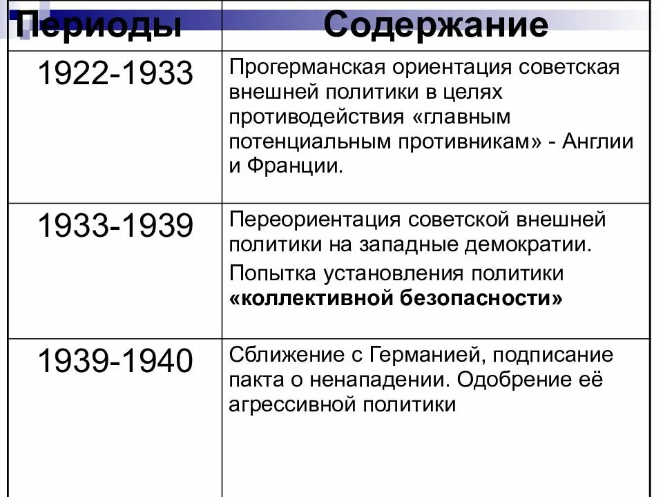 Охарактеризуйте национальную политику ссср в 1930. Внешняя политика СССР И международные отношения в 1930-е гг. Внешняя политика СССР В 1930-Е. Международные отношения в 1930-е. Внешняя политика СССР 1930.