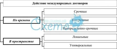 Действие международных договоров