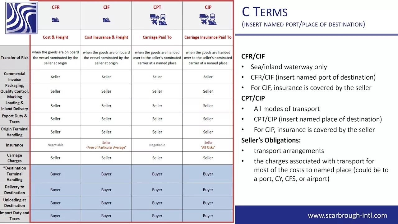 Cip cif. Cip инкотермс 2025. базисы поставки инкотермс 2025. cpt инкотермс 2025. условия поставки инкотермс 2025.