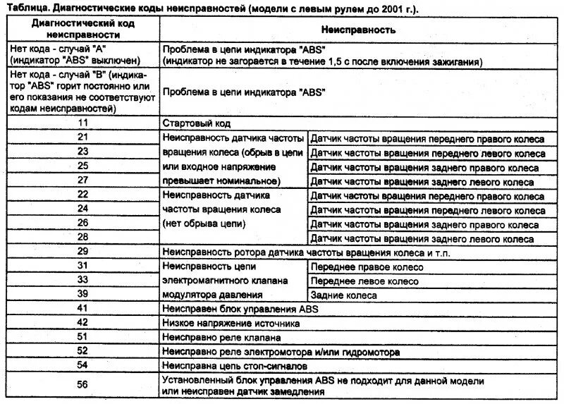 Коды ошибок АБС КАМАЗ 65115 евро 4. Коды ошибок АБС КАМАЗ 65115 евро 3. Коды ошибок АБС на КАМАЗЕ евро 3. Код ошибки АБС КАМАЗ 65115. Ошибки автомобиля расшифровка